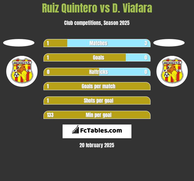 Ruiz Quintero vs D. Viafara h2h player stats