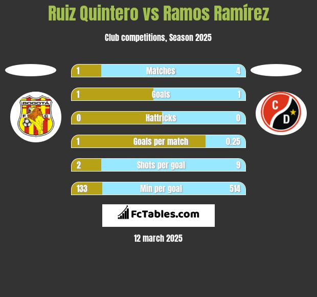 Ruiz Quintero vs Ramos Ramírez h2h player stats