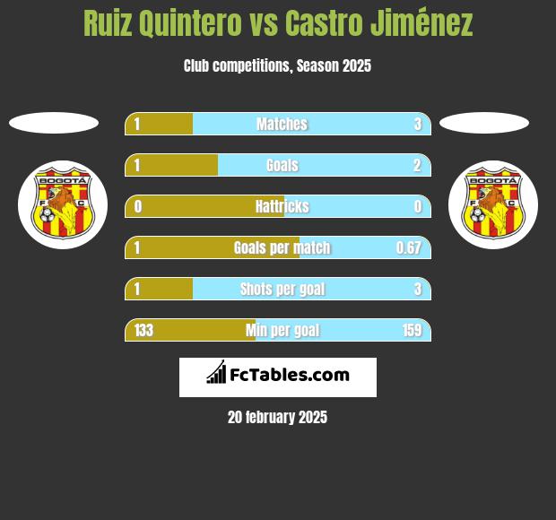 Ruiz Quintero vs Castro Jiménez h2h player stats