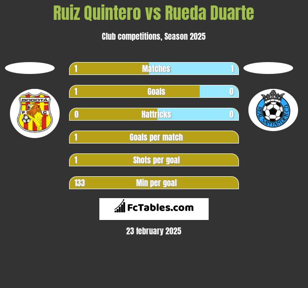 Ruiz Quintero vs Rueda Duarte h2h player stats