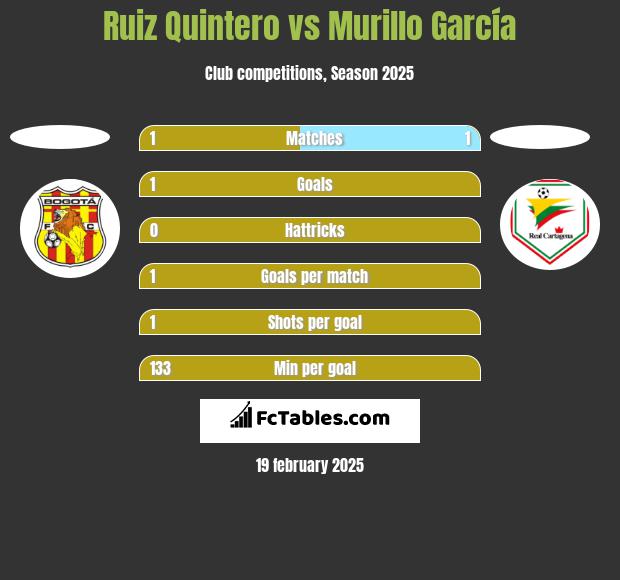 Ruiz Quintero vs Murillo García h2h player stats