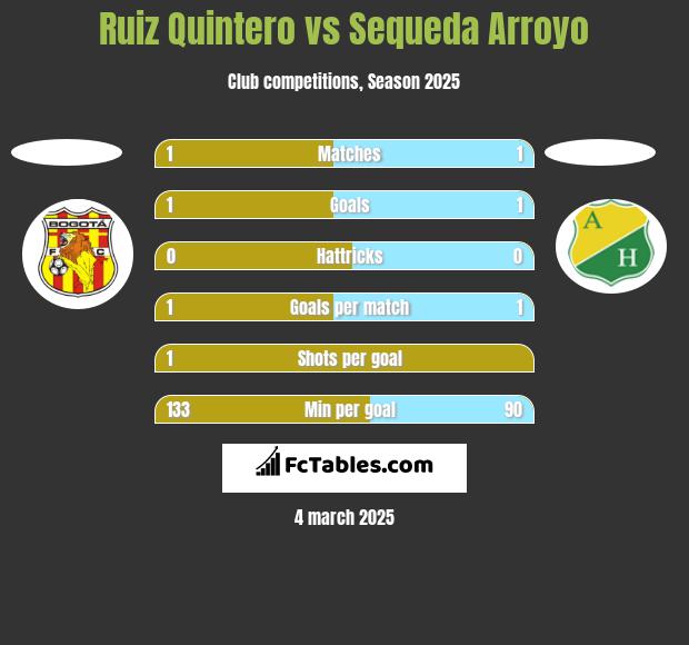 Ruiz Quintero vs Sequeda Arroyo h2h player stats