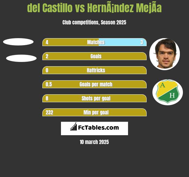 del Castillo vs HernÃ¡ndez MejÃ­a h2h player stats