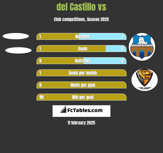 del Castillo vs  h2h player stats