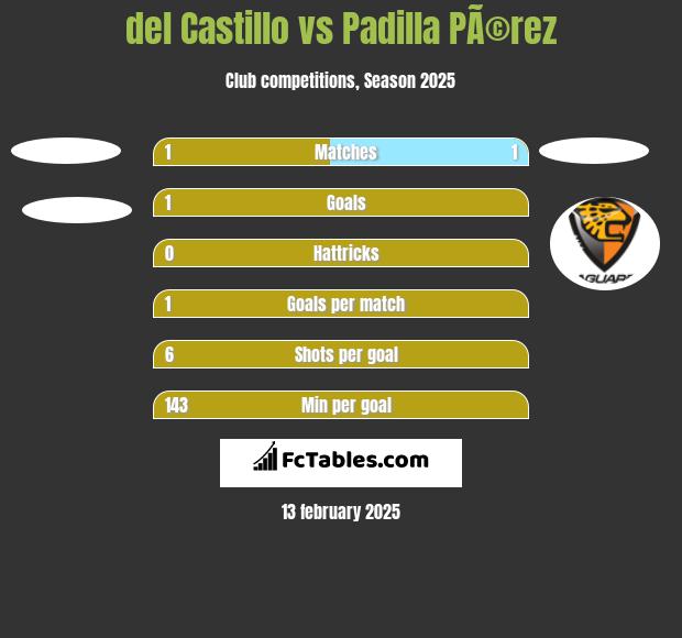 del Castillo vs Padilla PÃ©rez h2h player stats