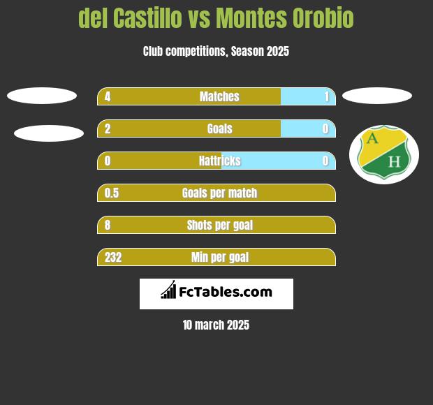 del Castillo vs Montes Orobio h2h player stats