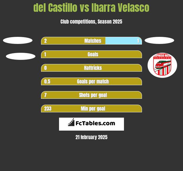 del Castillo vs Ibarra Velasco h2h player stats