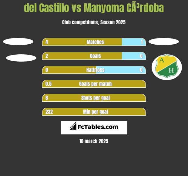 del Castillo vs Manyoma CÃ³rdoba h2h player stats