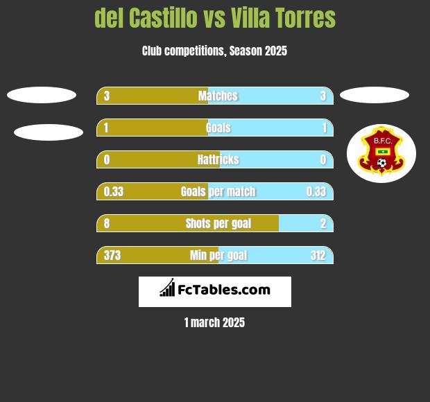 del Castillo vs Villa Torres h2h player stats