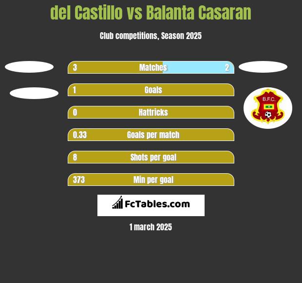 del Castillo vs Balanta Casaran h2h player stats