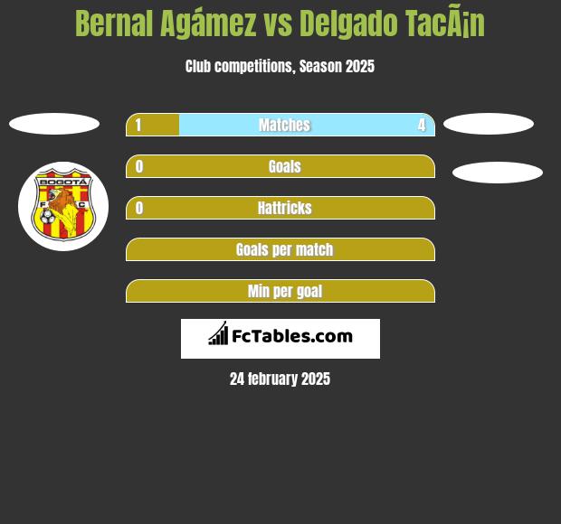 Bernal Agámez vs Delgado TacÃ¡n h2h player stats