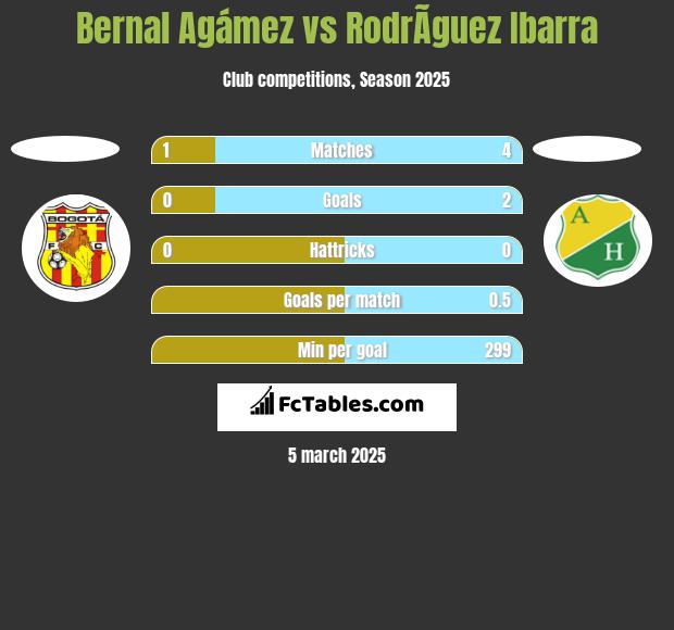 Bernal Agámez vs RodrÃ­guez Ibarra h2h player stats