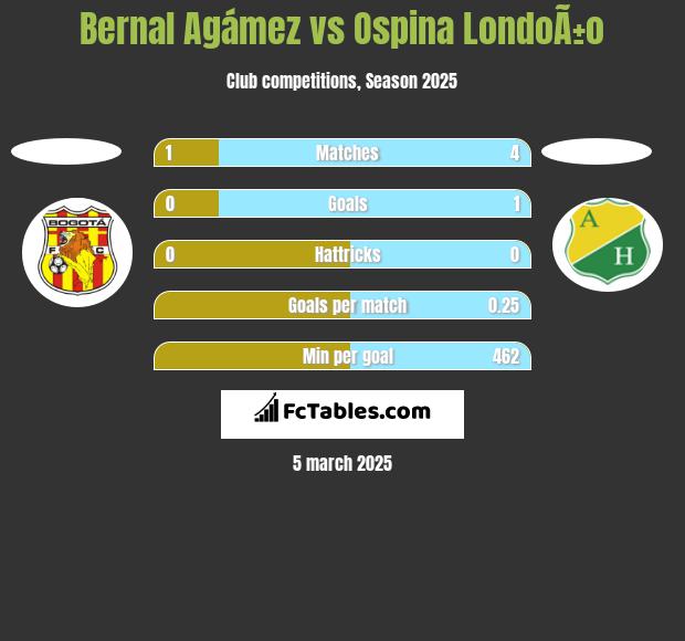 Bernal Agámez vs Ospina LondoÃ±o h2h player stats