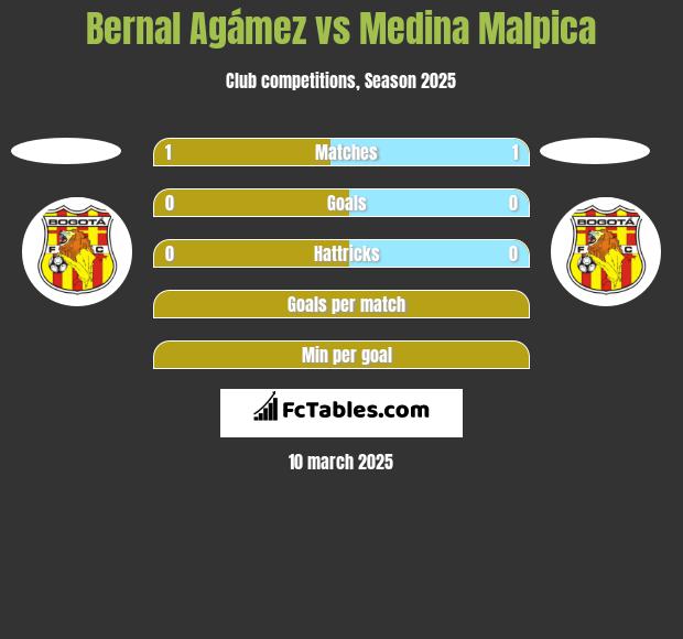 Bernal Agámez vs Medina Malpica h2h player stats