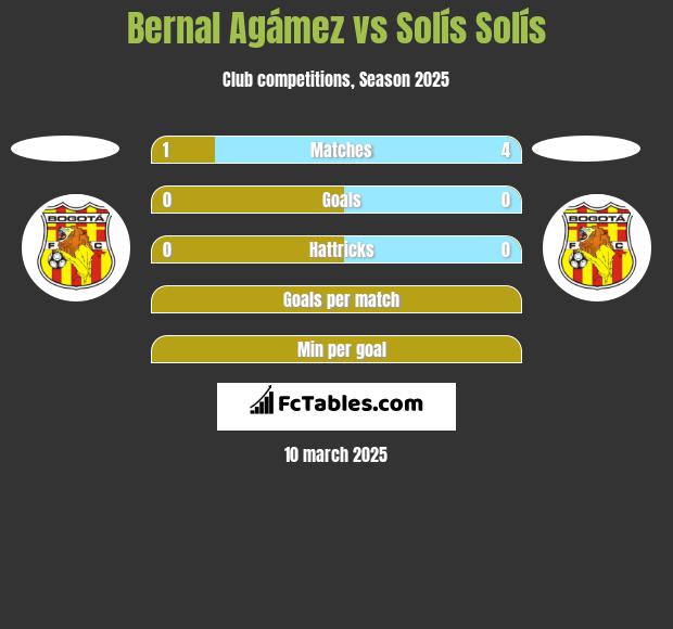 Bernal Agámez vs Solís Solís h2h player stats