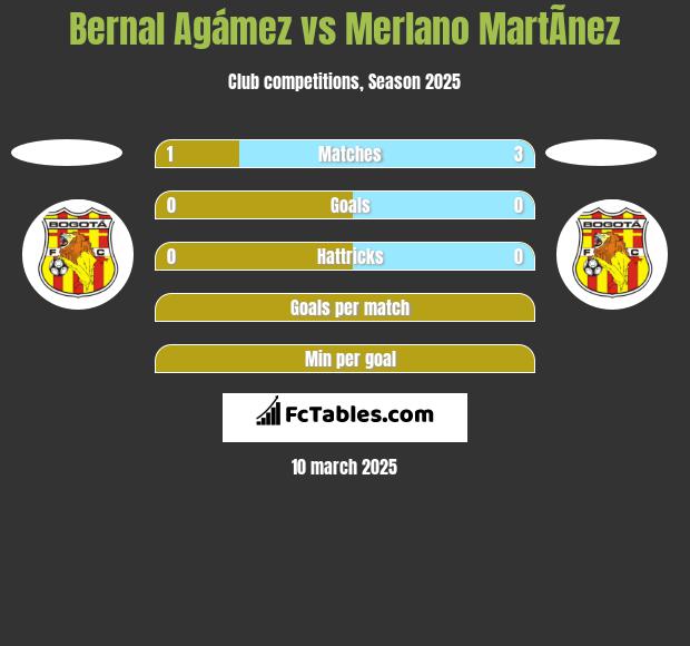 Bernal Agámez vs Merlano MartÃ­nez h2h player stats