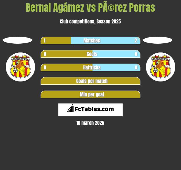 Bernal Agámez vs PÃ©rez Porras h2h player stats