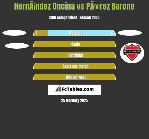 HernÃ¡ndez Oncina vs PÃ©rez Barone h2h player stats