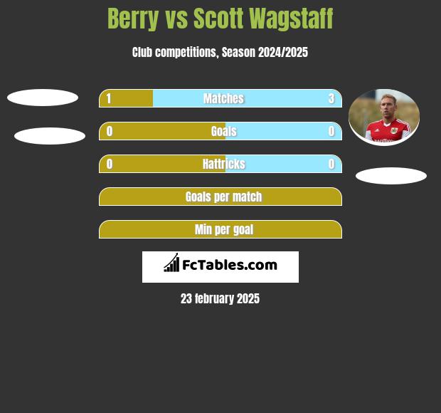 Berry vs Scott Wagstaff h2h player stats