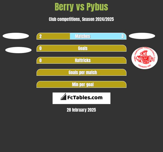 Berry vs Pybus h2h player stats