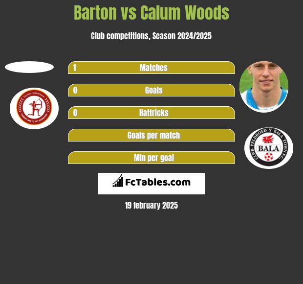 Barton vs Calum Woods h2h player stats