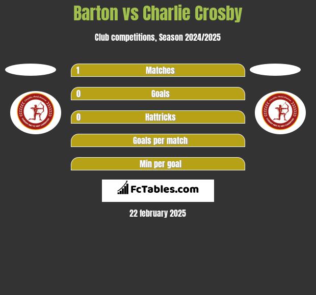 Barton vs Charlie Crosby h2h player stats