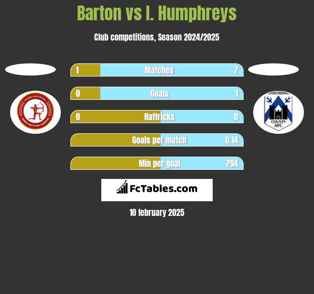 Barton vs I. Humphreys h2h player stats