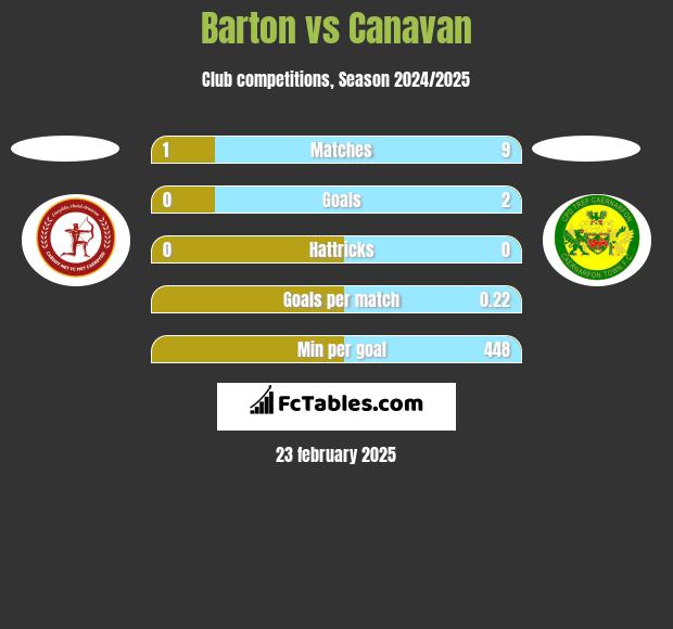 Barton vs Canavan h2h player stats