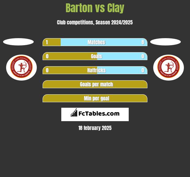 Barton vs Clay h2h player stats