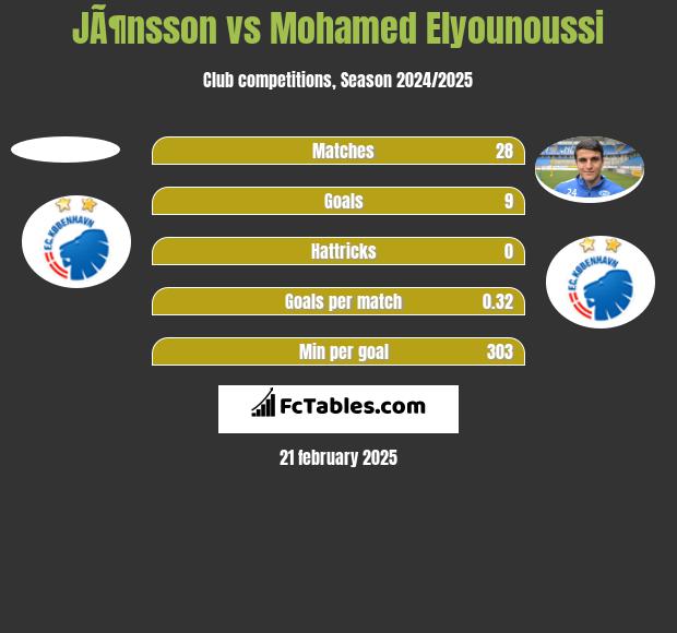 JÃ¶nsson vs Mohamed Elyounoussi h2h player stats