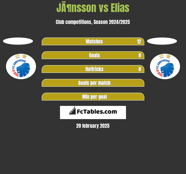 JÃ¶nsson vs Elias h2h player stats