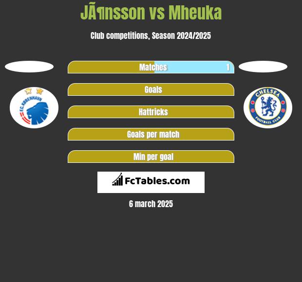 JÃ¶nsson vs Mheuka h2h player stats