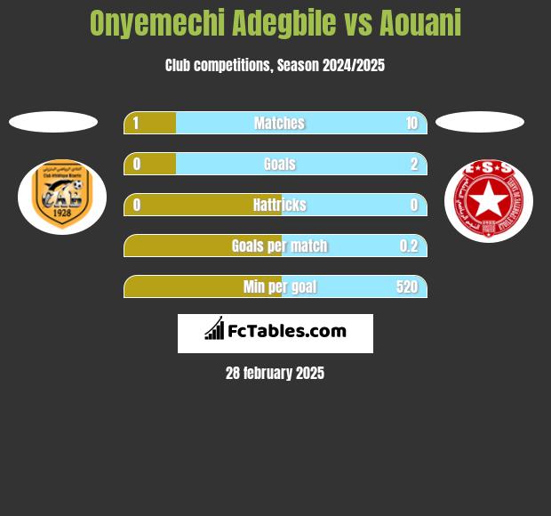 Onyemechi Adegbile vs Aouani h2h player stats