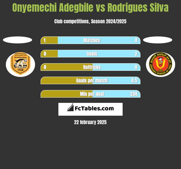 Onyemechi Adegbile vs Rodrigues Silva h2h player stats