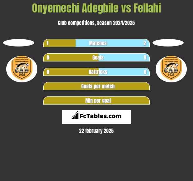 Onyemechi Adegbile vs Fellahi h2h player stats