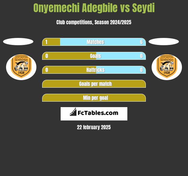 Onyemechi Adegbile vs Seydi h2h player stats