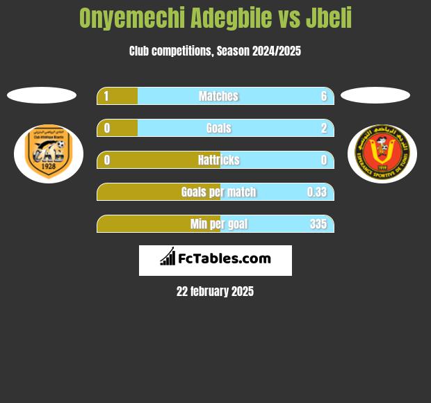 Onyemechi Adegbile vs Jbeli h2h player stats