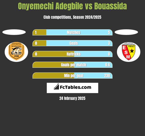 Onyemechi Adegbile vs Bouassida h2h player stats