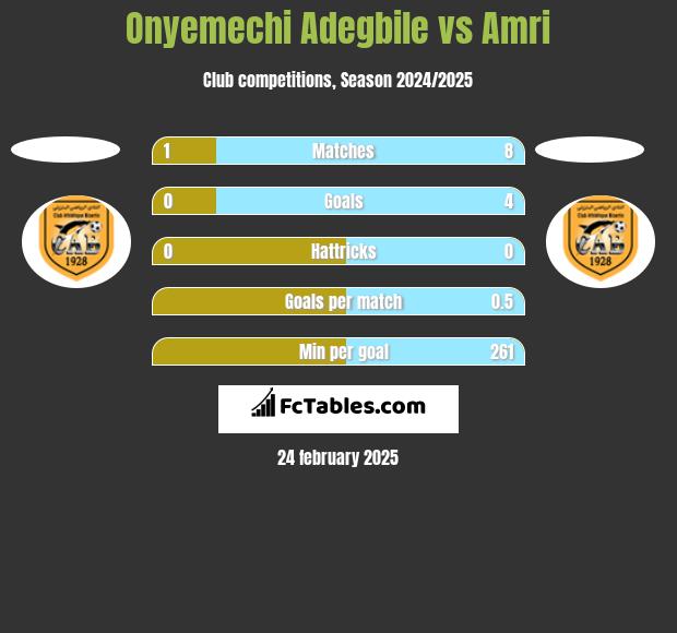 Onyemechi Adegbile vs Amri h2h player stats