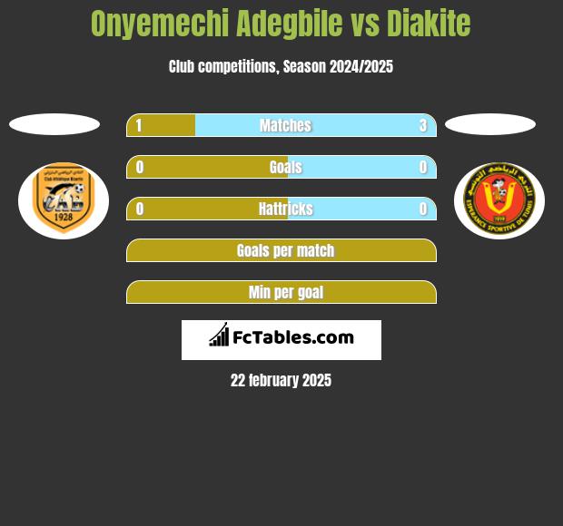 Onyemechi Adegbile vs Diakite h2h player stats