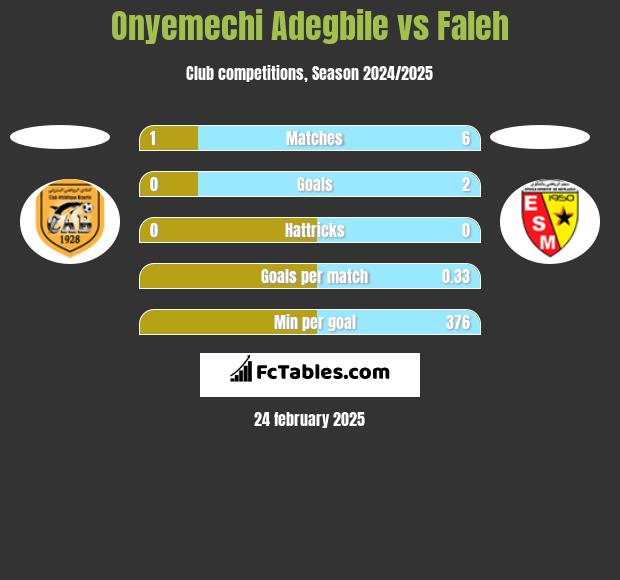 Onyemechi Adegbile vs Faleh h2h player stats