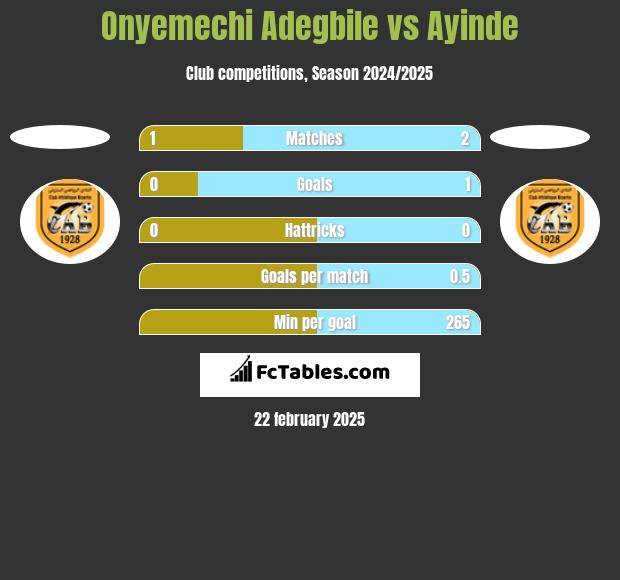 Onyemechi Adegbile vs Ayinde h2h player stats