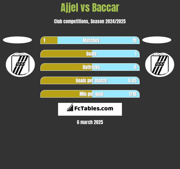 Ajjel vs Baccar h2h player stats