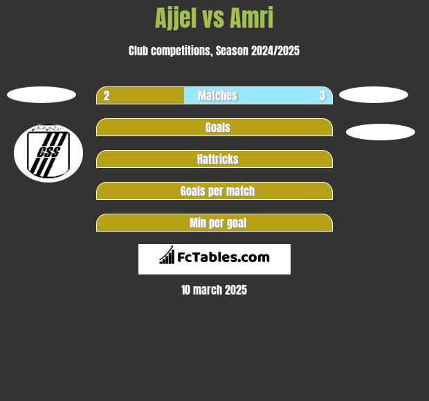 Ajjel vs Amri h2h player stats