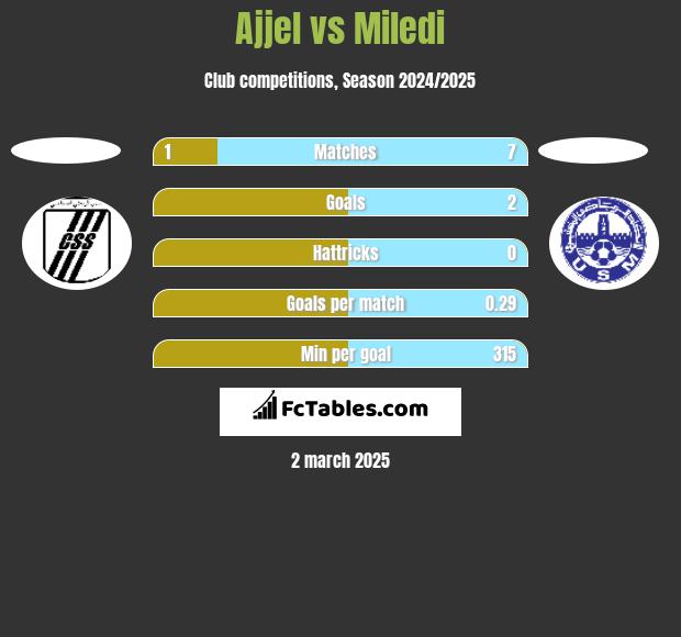 Ajjel vs Miledi h2h player stats