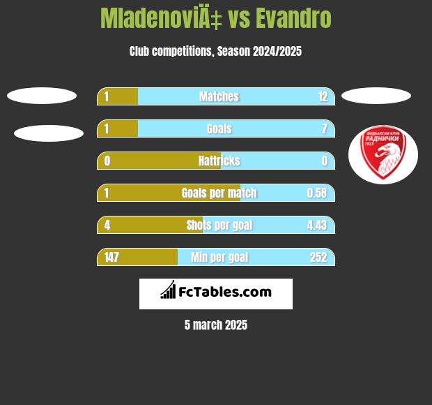 MladenoviÄ‡ vs Evandro h2h player stats