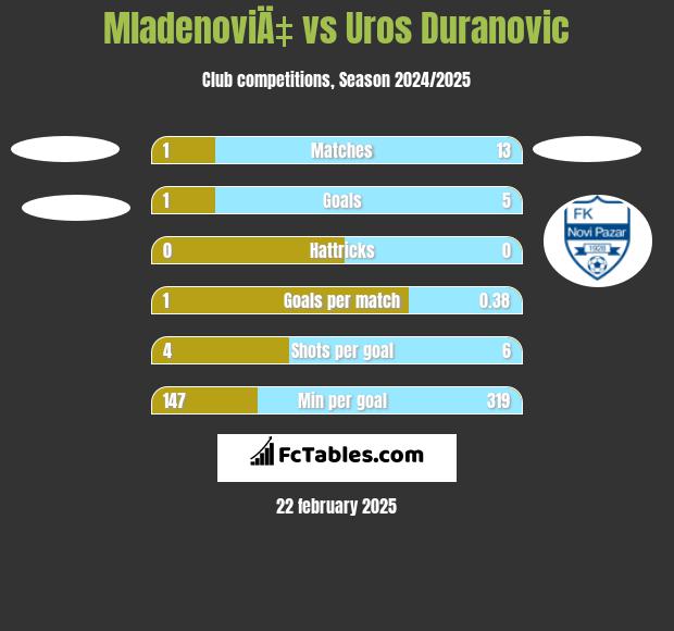 MladenoviÄ‡ vs Uros Duranovic h2h player stats