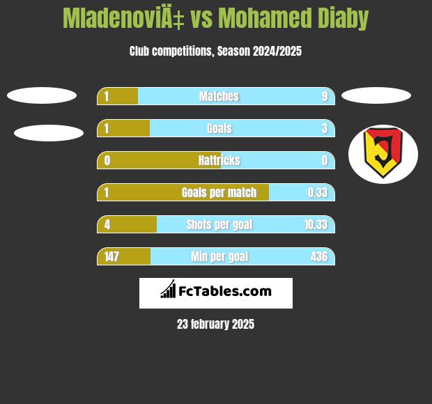 MladenoviÄ‡ vs Mohamed Diaby h2h player stats