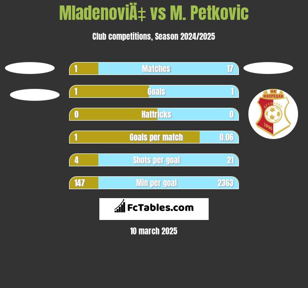 MladenoviÄ‡ vs M. Petkovic h2h player stats