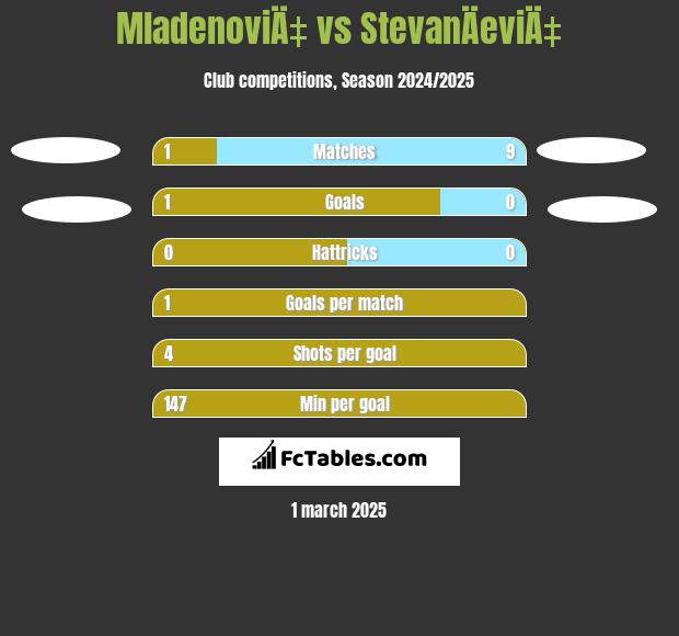 MladenoviÄ‡ vs StevanÄeviÄ‡ h2h player stats